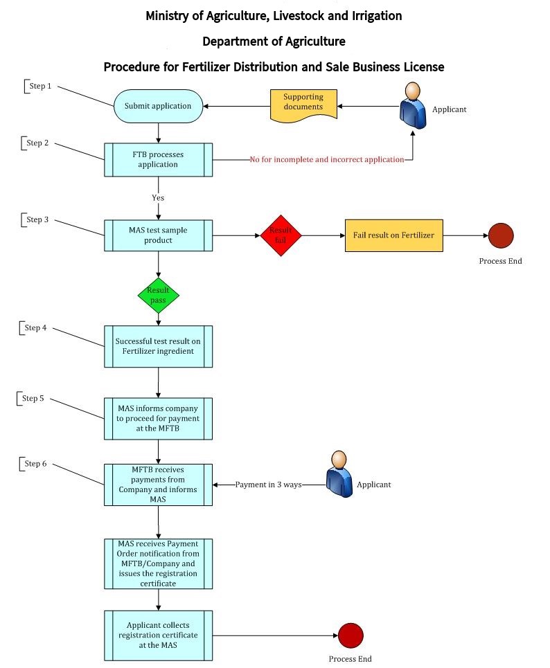 Application for Fertilizer Distribution and Sale Business License